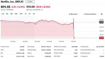 奈飞Q1订户新增933万较预期翻倍，但暗示增长放缓，盘后一度跌7%