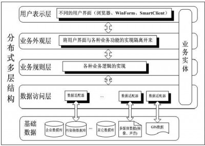 asp.net三层架构是怎样的？