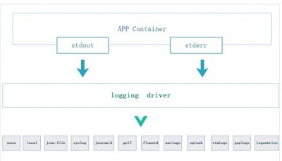 docker如何查看容器实时运行日志