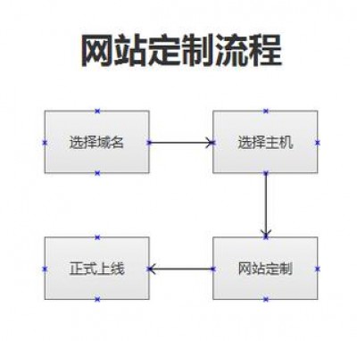 建企业网站的方法是怎样的？