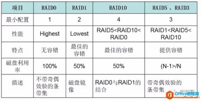 linux挂载raid磁盘要注意哪些事项