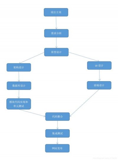 如何开发网站，基本流程都有啥？