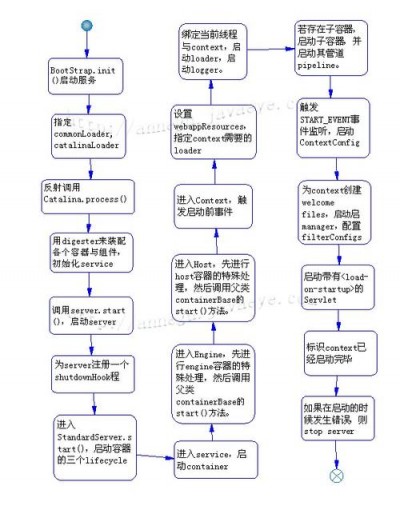 Tomcat Embedded怎么使用