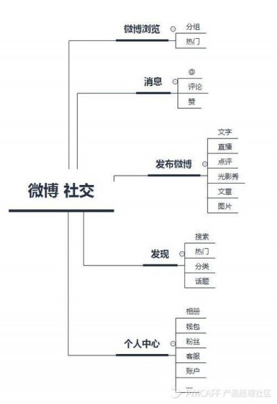 微博如何分类