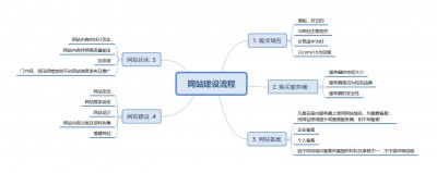 怎么做好电商网站建站设计工作