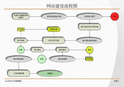 建设wap网站的流程是怎样的？