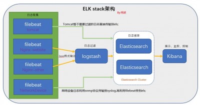 Docker容器日志怎么收集和管理