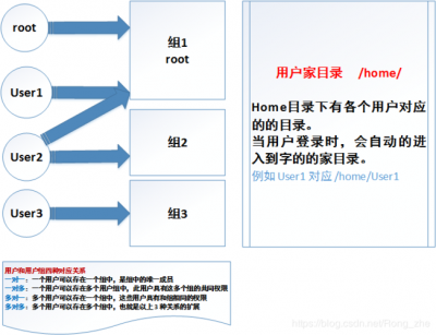 Linux中如何管理用户和用户组