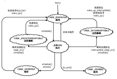 Linux的六个进程状态是什么