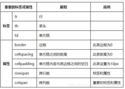 html如何 制作表格