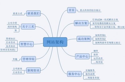 网站是由哪些部分组成