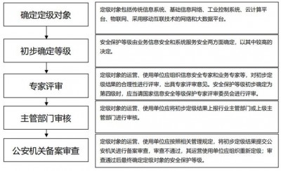 网络等级保护网怎样定级？