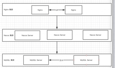 linux中怎么部署nacos集群