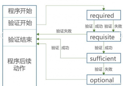 ArchLinux中的SELinux或AppArmor安全模块如何配置和使用