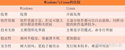 debian系统和linux的区别是什么