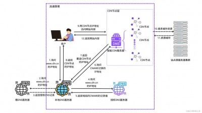 什么是cdn加速