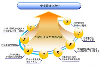 公司网站发展趋势是什么？