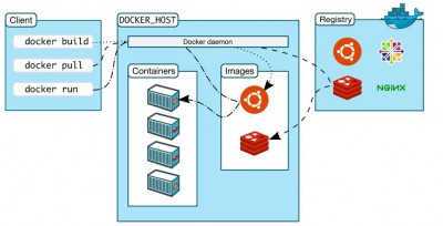 深入理解Docker网络连接机制