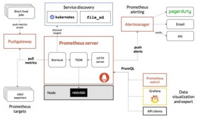 prometheus指标定义的方法是什么