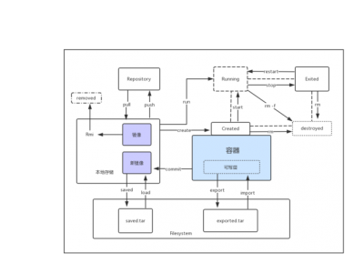 Docker中如何运行数据库