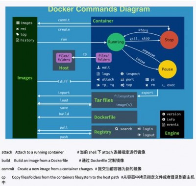 Docker中如何运行自己的数据库