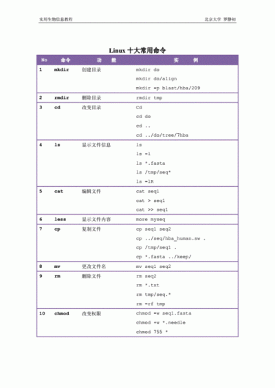 linux中常用的命令有哪些