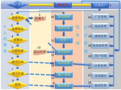 电子商务系统建设流程是怎样的