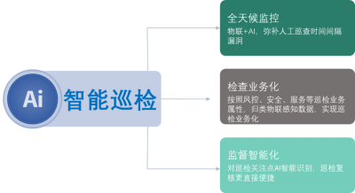 Zabbix中的巡检是什么