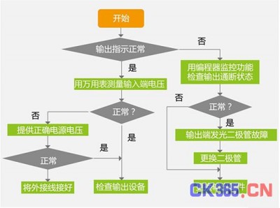 如何在Cacti系统中执行性能分析和故障排除