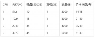 RackNerd：2023年复活节促销，美国VPS低至$10.78/年，840M内存/1核/10gSSD/1T流量/6个机房