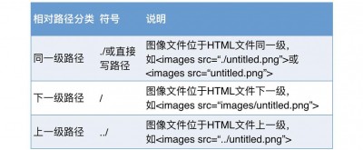 html中如何引用头部