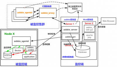 如何在Zabbix中创建用户