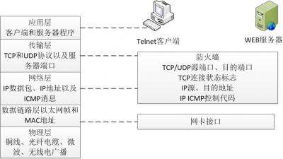 Linux中的防火墙怎么配置