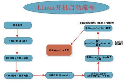 linux启动和停止服务的方法是什么