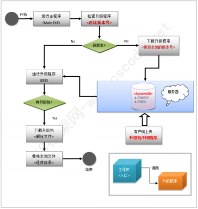 Cacti系统更新和升级流程是怎样的