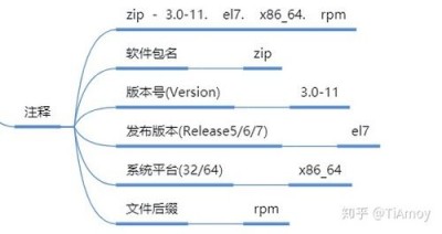 Rocky Linux中怎么管理软件包