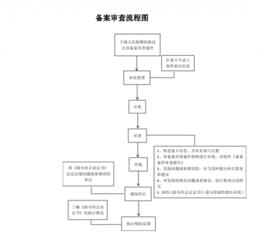 备案流程有哪些？