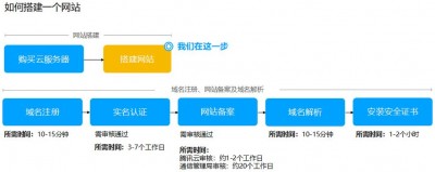 怎么搭建响应式网站以及搭建响应式网站的注意事项