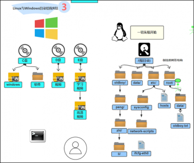 什么是Linux文件系统