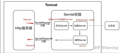 Tomcat中如何部署Web应用程序