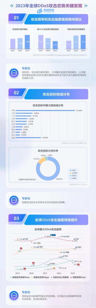 香香云：四川成都高防服务器，防御支持最高1TB DDos，独家CC策略/打死退款，支持上层封UDP/SYN大包