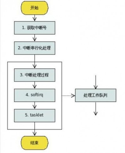 linux中断处理流程是什么