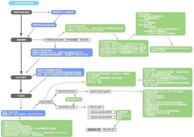 CentOS7系统重启的方法是什么