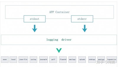 如何删除docker容器日志