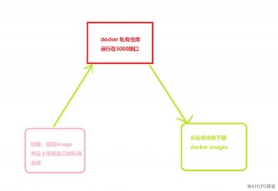 docker私有仓库搭建的步骤是什么