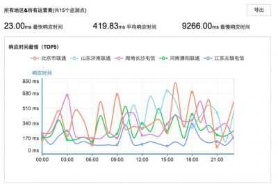 OpenNMS是否支持对监控数据进行趋势分析和预测