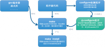 如何在FreeBSD系统上进行软件源码编译和安装