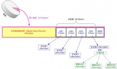 ubuntu两块硬盘分区的方法是什么