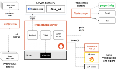 常用的prometheus启动参数有哪些