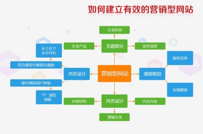 企业建网站要注重哪些原则？